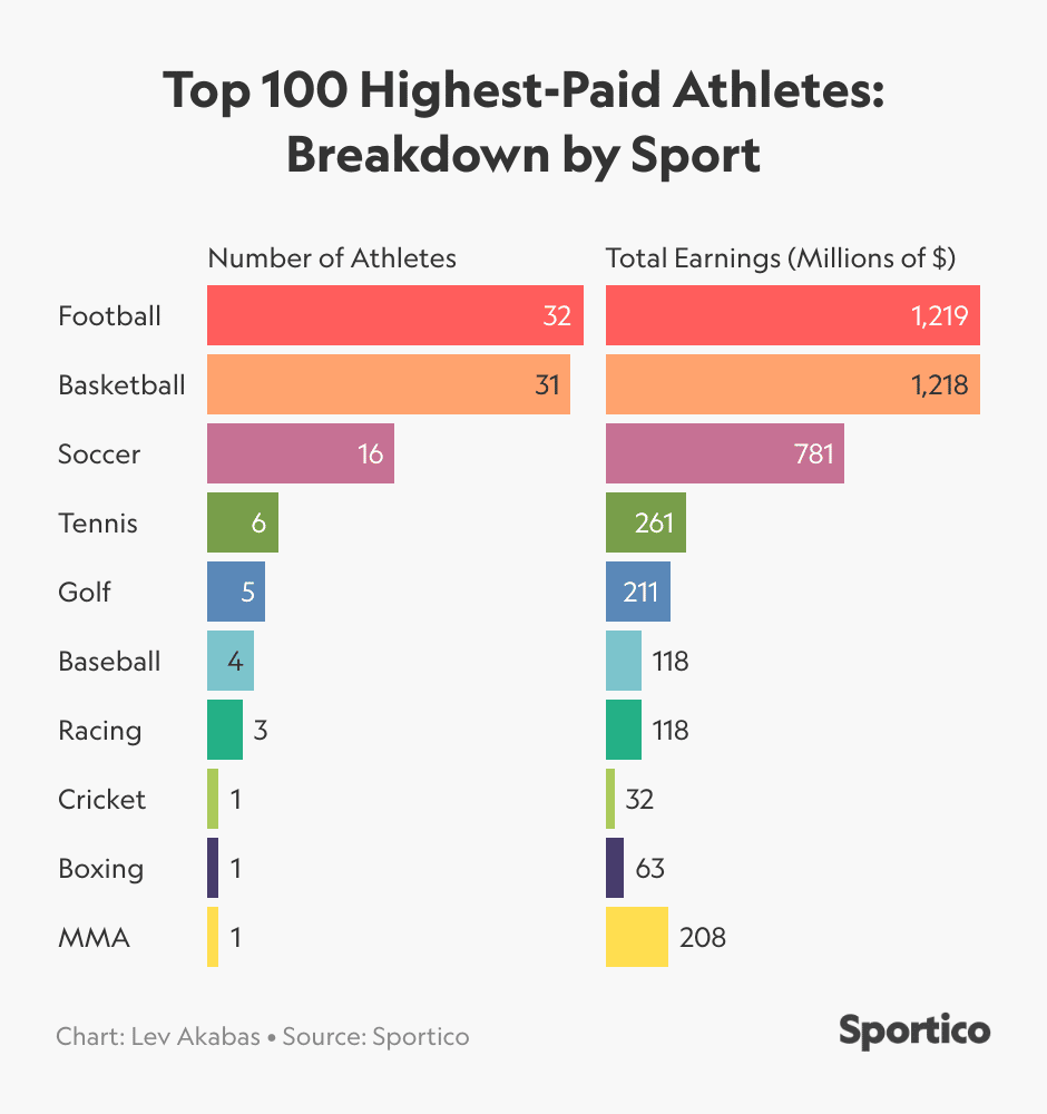 Quels sont les 10 sportifs les plus riches au monde ?