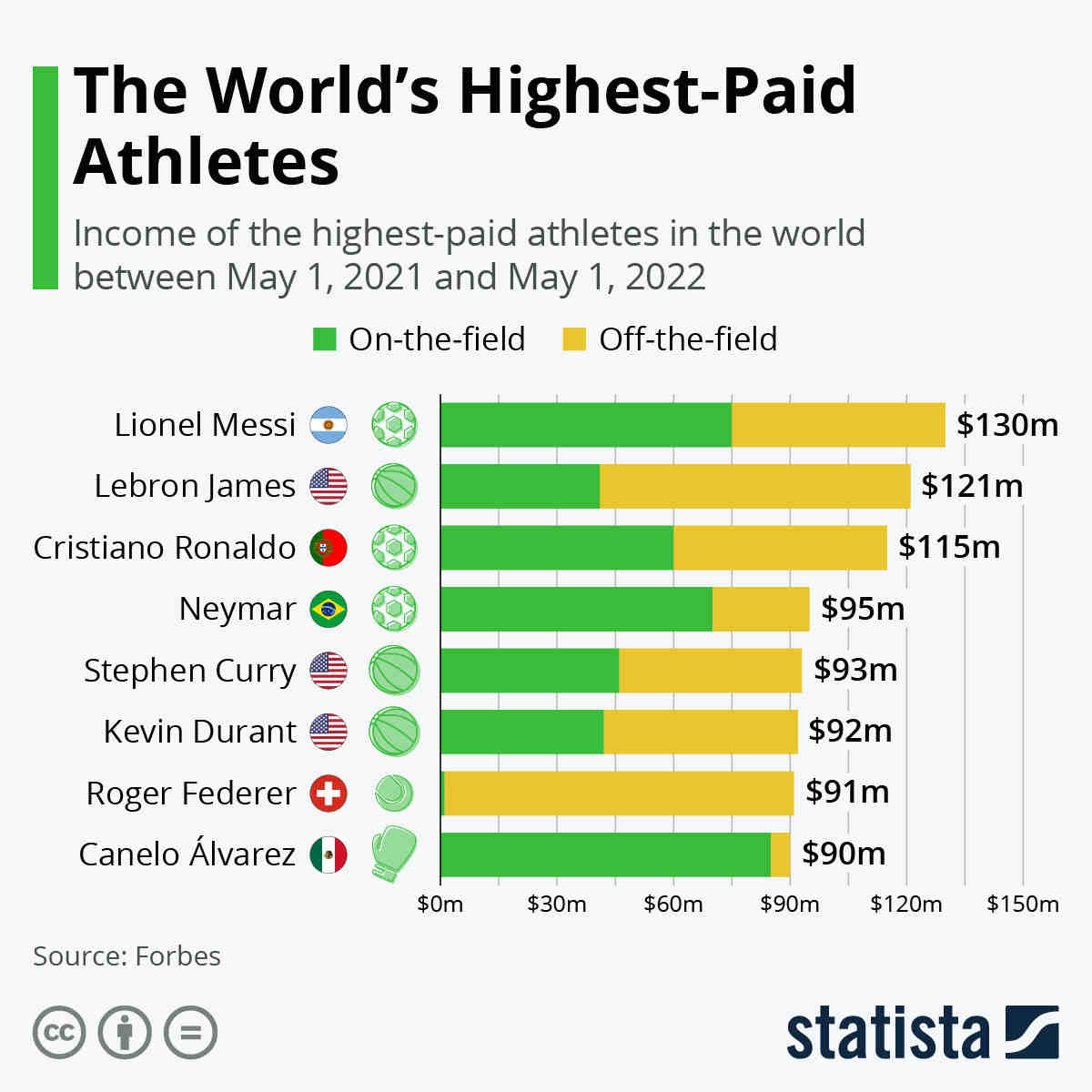 Comment les sportifs sont payés ?