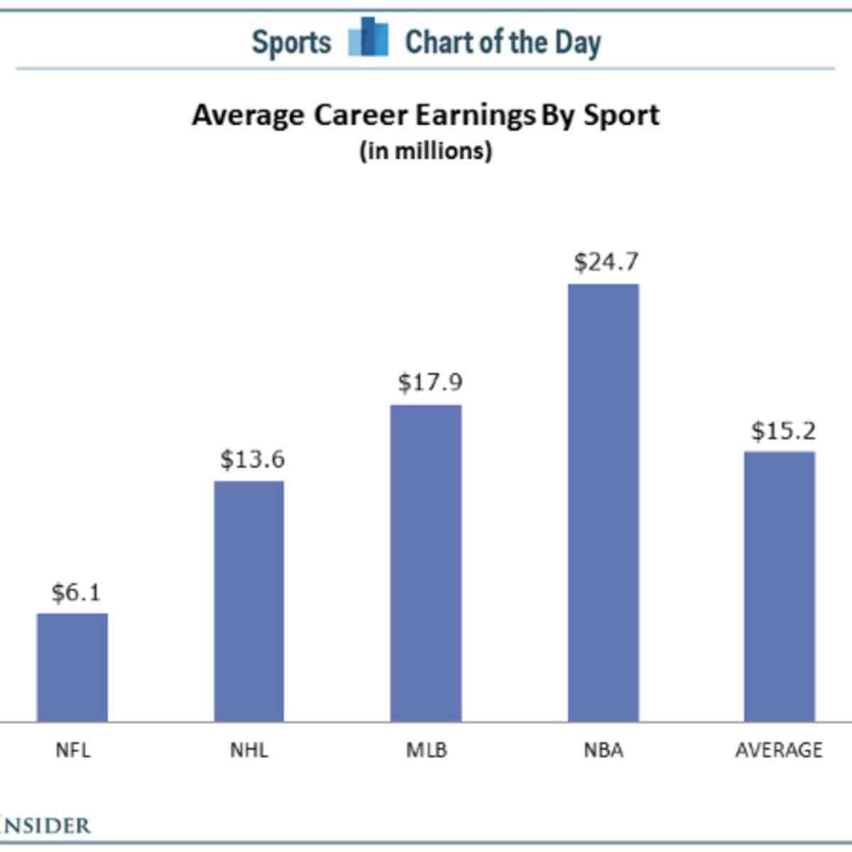 Pourquoi les sportifs professionnels Valent-ils aussi cher ?