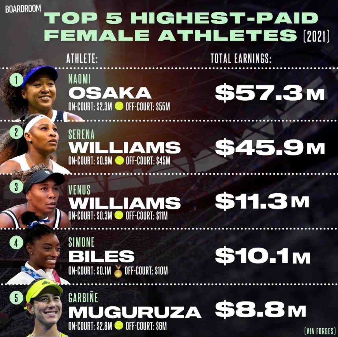 Quel est le sport qui rapporte le plus d'argent ?