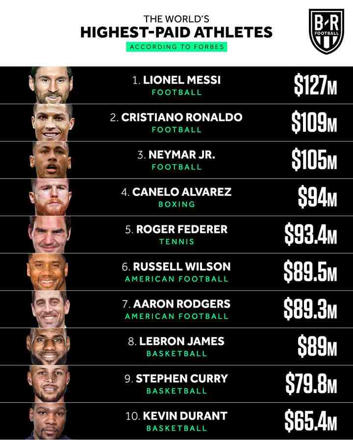 Quels sont les 10 sportifs les plus riches du monde ?
