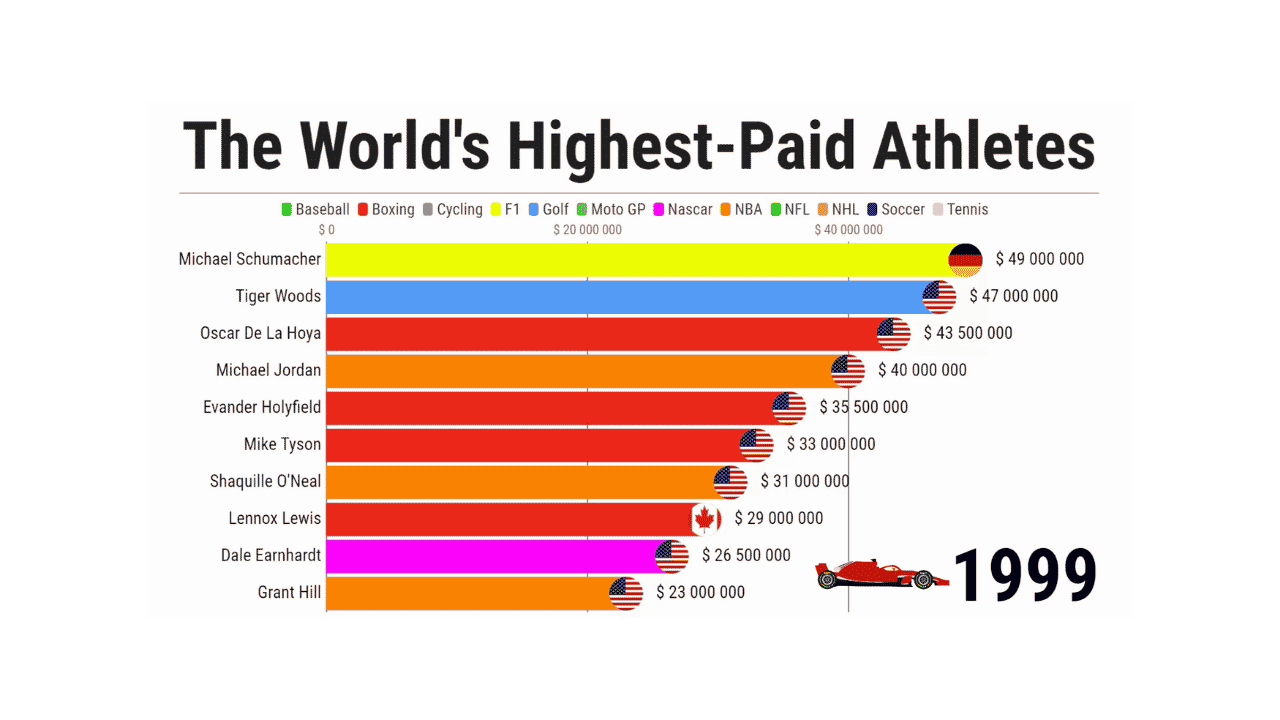 Qui est le sportif le plus riche du monde en 2020 ?