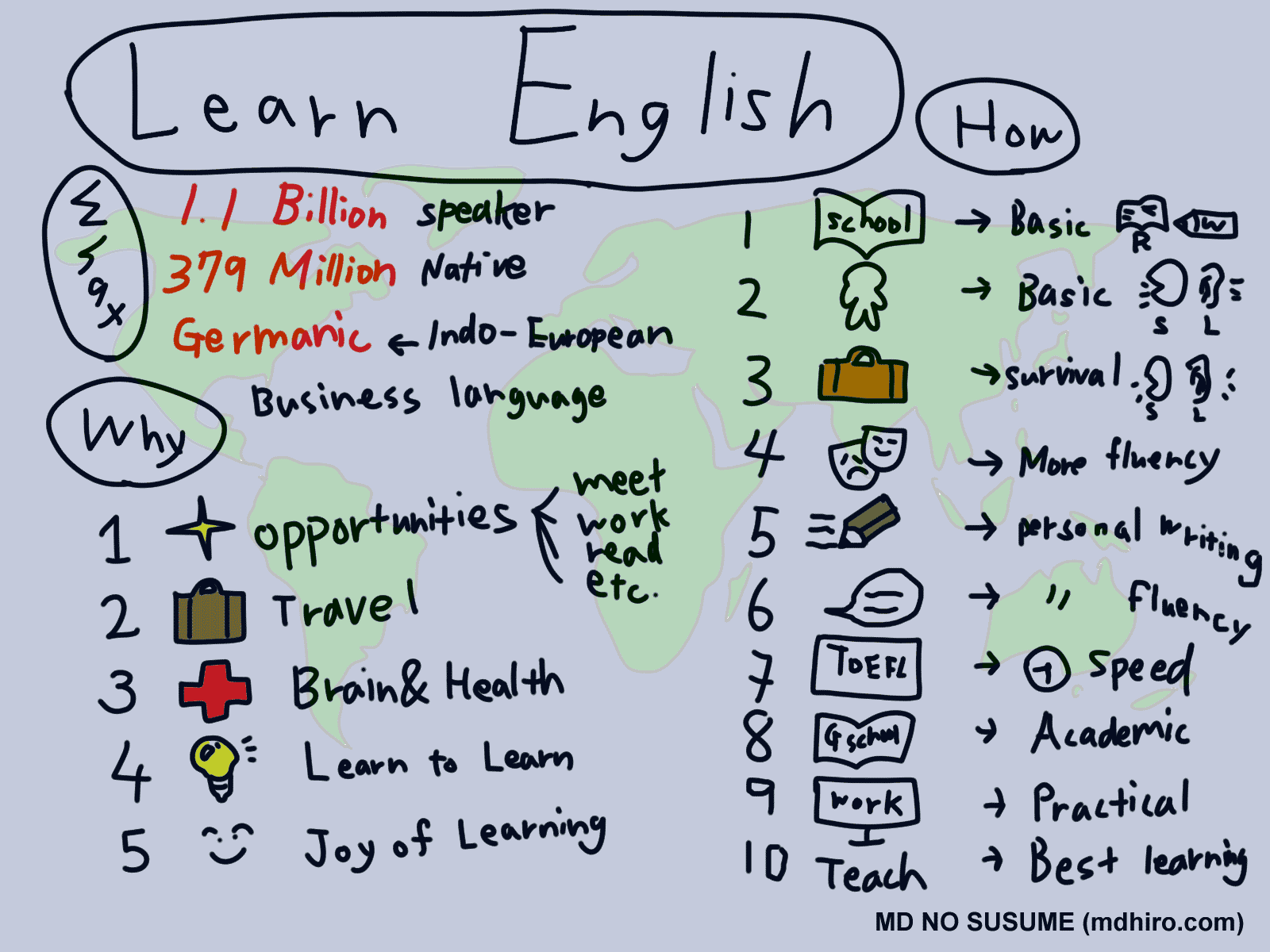 Comment j'ai appris à parler l'anglais ?