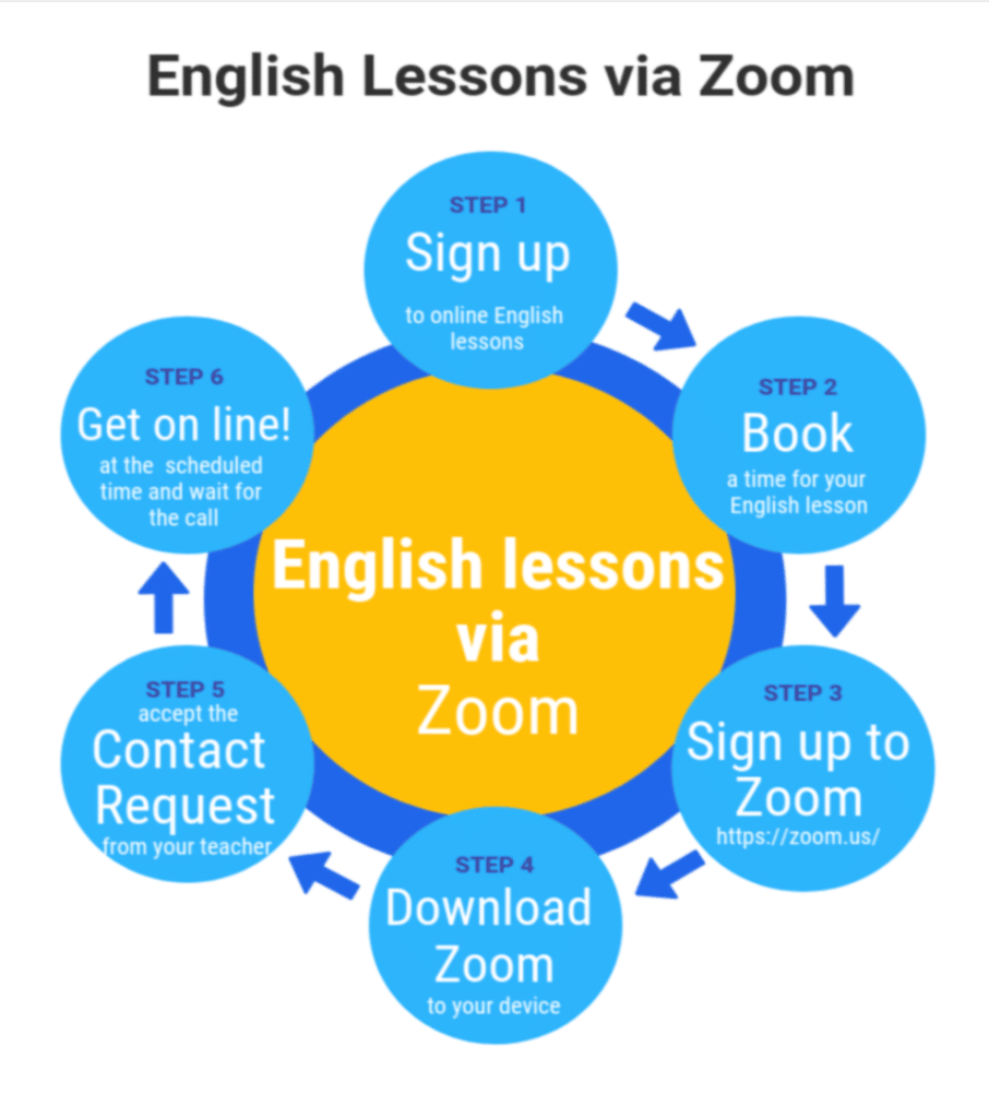 Quelles sont les bases pour apprendre l'anglais ?